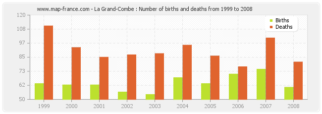 La Grand-Combe : Number of births and deaths from 1999 to 2008